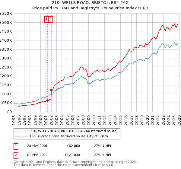 210, WELLS ROAD, BRISTOL, BS4 2AX: Price paid vs HM Land Registry's House Price Index