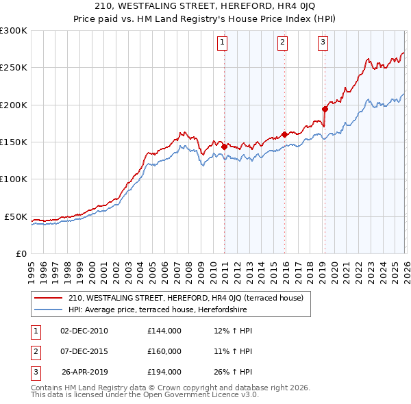 210, WESTFALING STREET, HEREFORD, HR4 0JQ: Price paid vs HM Land Registry's House Price Index