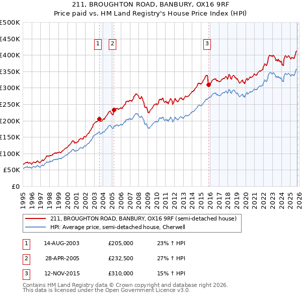 211, BROUGHTON ROAD, BANBURY, OX16 9RF: Price paid vs HM Land Registry's House Price Index