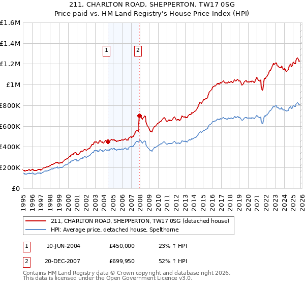 211, CHARLTON ROAD, SHEPPERTON, TW17 0SG: Price paid vs HM Land Registry's House Price Index