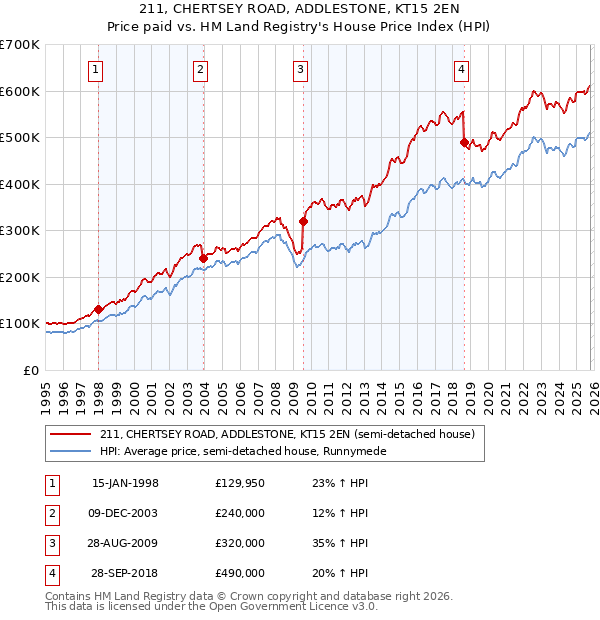 211, CHERTSEY ROAD, ADDLESTONE, KT15 2EN: Price paid vs HM Land Registry's House Price Index