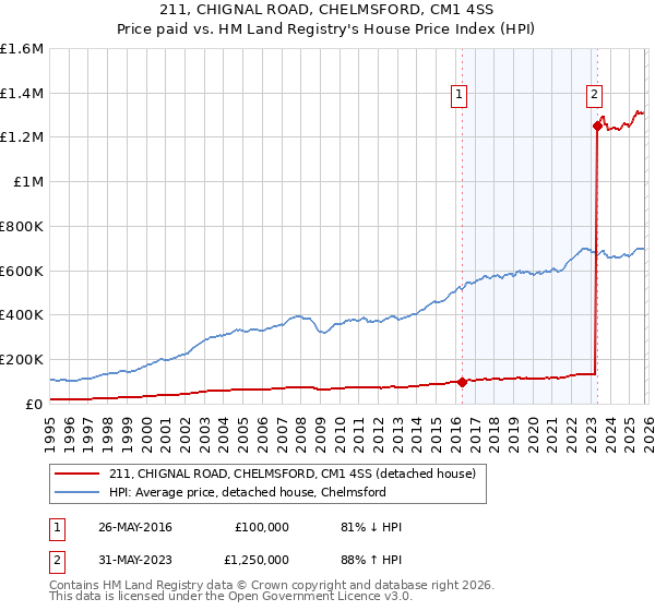 211, CHIGNAL ROAD, CHELMSFORD, CM1 4SS: Price paid vs HM Land Registry's House Price Index