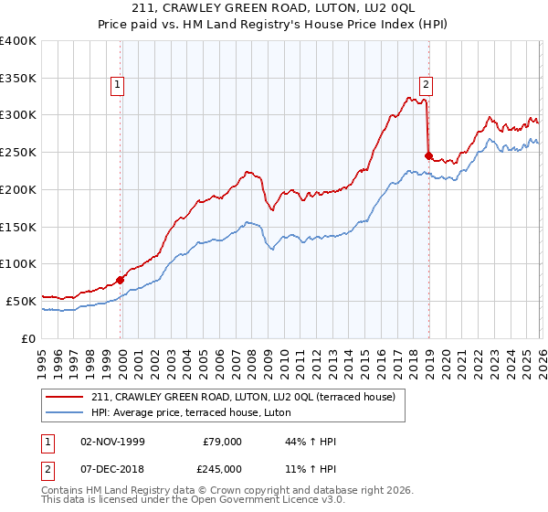 211, CRAWLEY GREEN ROAD, LUTON, LU2 0QL: Price paid vs HM Land Registry's House Price Index