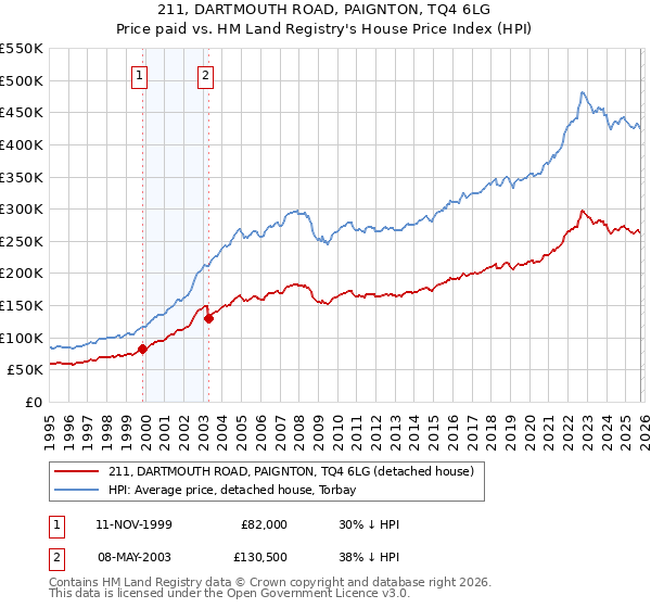 211, DARTMOUTH ROAD, PAIGNTON, TQ4 6LG: Price paid vs HM Land Registry's House Price Index