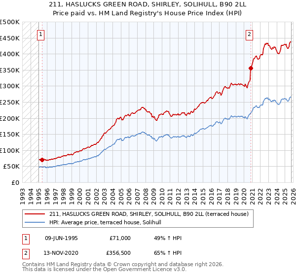 211, HASLUCKS GREEN ROAD, SHIRLEY, SOLIHULL, B90 2LL: Price paid vs HM Land Registry's House Price Index