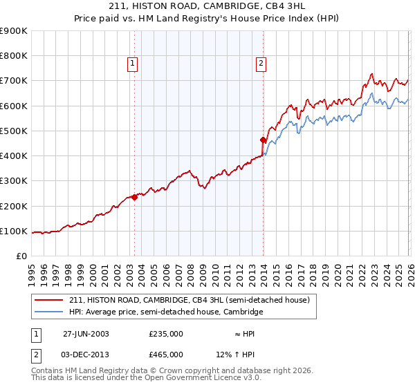 211, HISTON ROAD, CAMBRIDGE, CB4 3HL: Price paid vs HM Land Registry's House Price Index