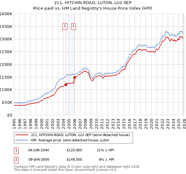 211, HITCHIN ROAD, LUTON, LU2 0EP: Price paid vs HM Land Registry's House Price Index