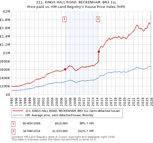 211, KINGS HALL ROAD, BECKENHAM, BR3 1LL: Price paid vs HM Land Registry's House Price Index