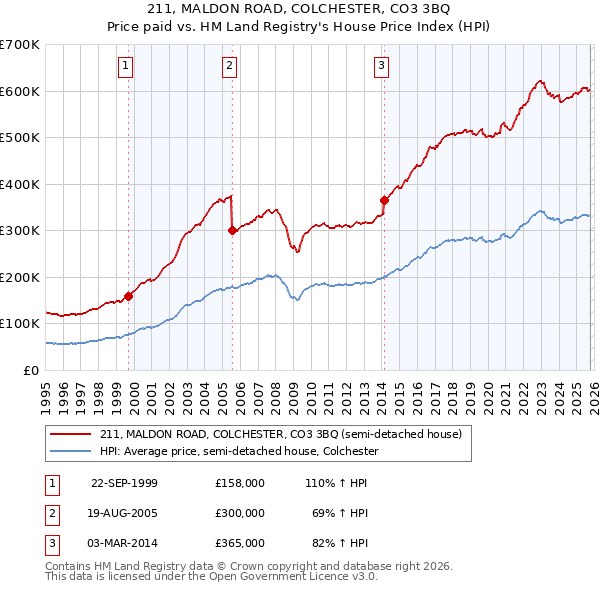 211, MALDON ROAD, COLCHESTER, CO3 3BQ: Price paid vs HM Land Registry's House Price Index