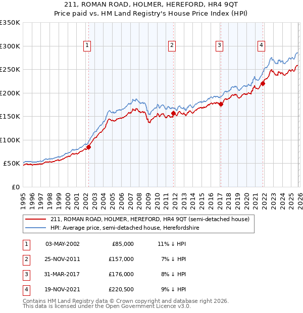 211, ROMAN ROAD, HOLMER, HEREFORD, HR4 9QT: Price paid vs HM Land Registry's House Price Index