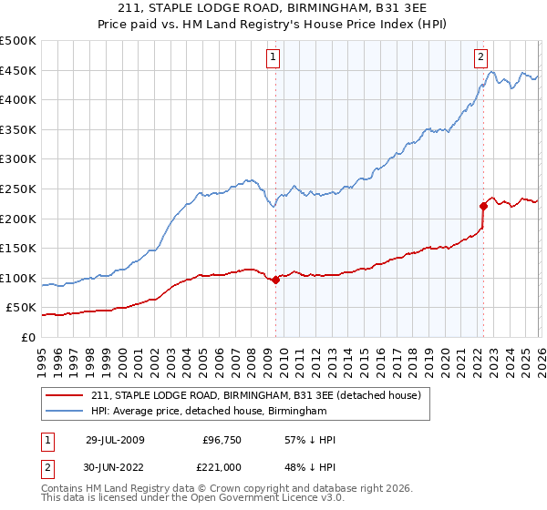 211, STAPLE LODGE ROAD, BIRMINGHAM, B31 3EE: Price paid vs HM Land Registry's House Price Index