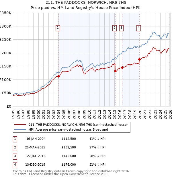 211, THE PADDOCKS, NORWICH, NR6 7HS: Price paid vs HM Land Registry's House Price Index