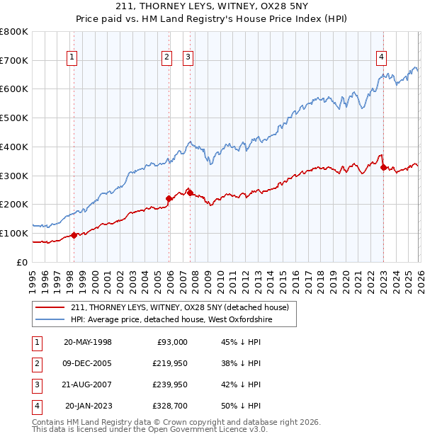 211, THORNEY LEYS, WITNEY, OX28 5NY: Price paid vs HM Land Registry's House Price Index