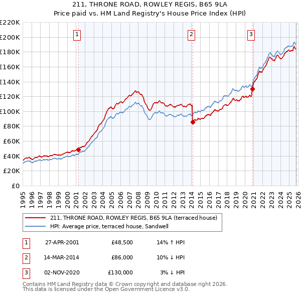 211, THRONE ROAD, ROWLEY REGIS, B65 9LA: Price paid vs HM Land Registry's House Price Index
