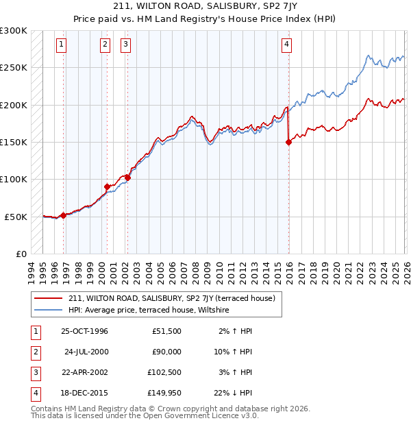 211, WILTON ROAD, SALISBURY, SP2 7JY: Price paid vs HM Land Registry's House Price Index