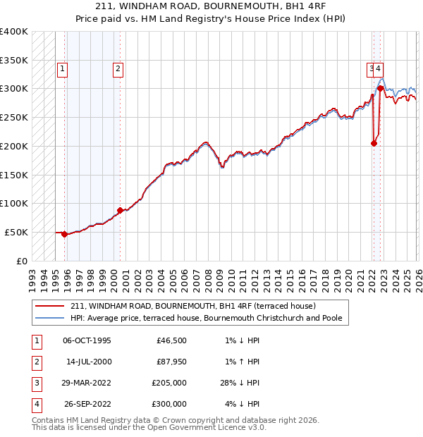 211, WINDHAM ROAD, BOURNEMOUTH, BH1 4RF: Price paid vs HM Land Registry's House Price Index