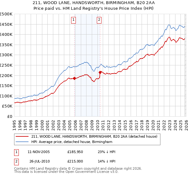 211, WOOD LANE, HANDSWORTH, BIRMINGHAM, B20 2AA: Price paid vs HM Land Registry's House Price Index