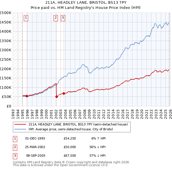 211A, HEADLEY LANE, BRISTOL, BS13 7PY: Price paid vs HM Land Registry's House Price Index