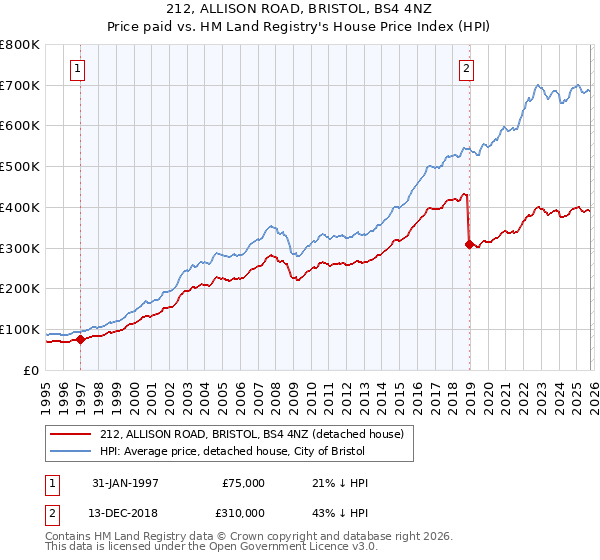 212, ALLISON ROAD, BRISTOL, BS4 4NZ: Price paid vs HM Land Registry's House Price Index