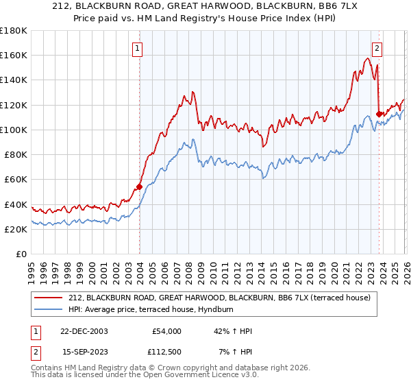 212, BLACKBURN ROAD, GREAT HARWOOD, BLACKBURN, BB6 7LX: Price paid vs HM Land Registry's House Price Index
