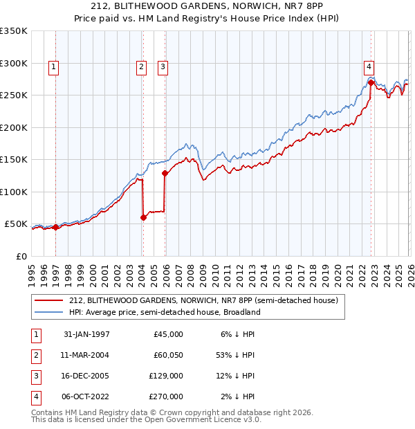 212, BLITHEWOOD GARDENS, NORWICH, NR7 8PP: Price paid vs HM Land Registry's House Price Index