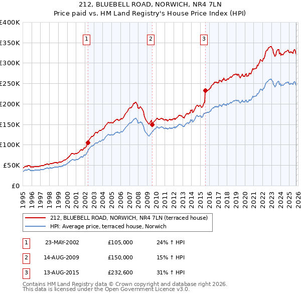 212, BLUEBELL ROAD, NORWICH, NR4 7LN: Price paid vs HM Land Registry's House Price Index