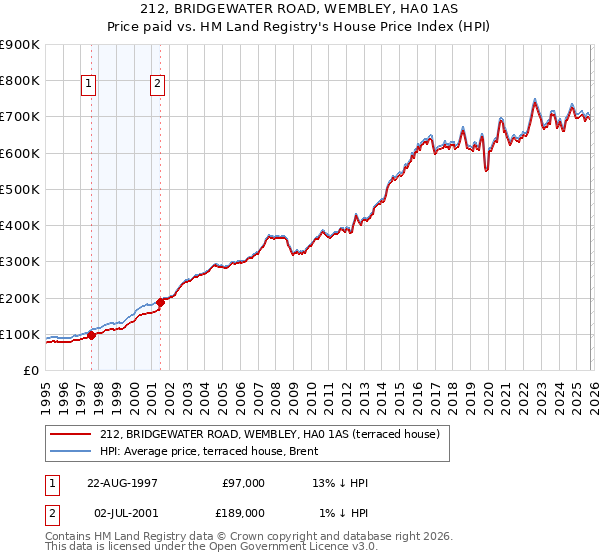 212, BRIDGEWATER ROAD, WEMBLEY, HA0 1AS: Price paid vs HM Land Registry's House Price Index