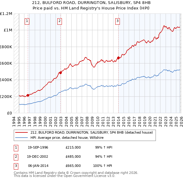 212, BULFORD ROAD, DURRINGTON, SALISBURY, SP4 8HB: Price paid vs HM Land Registry's House Price Index