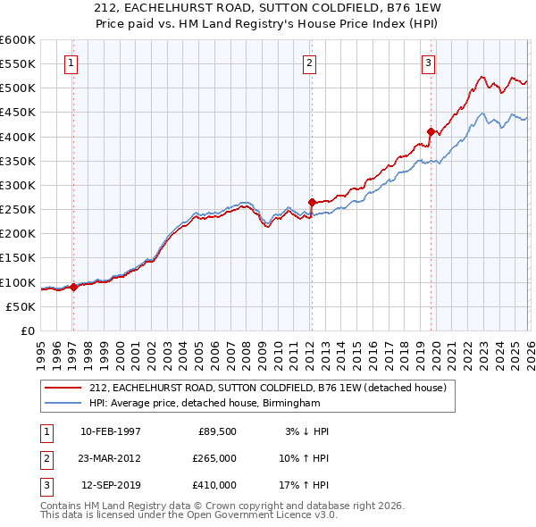 212, EACHELHURST ROAD, SUTTON COLDFIELD, B76 1EW: Price paid vs HM Land Registry's House Price Index