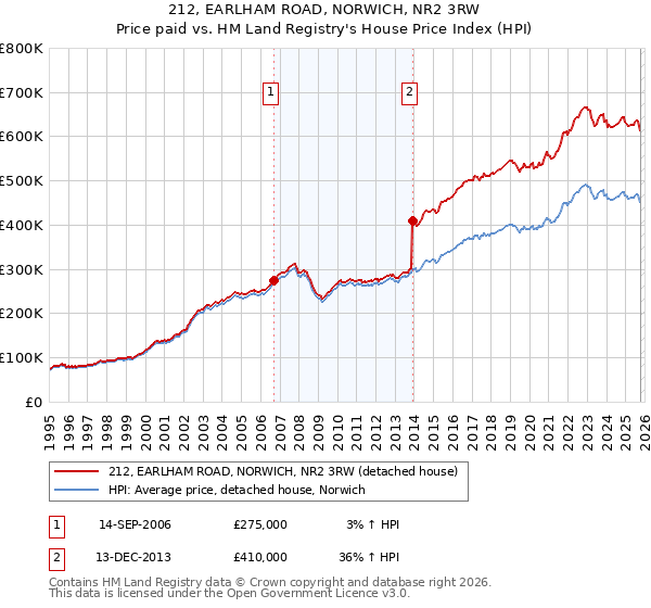 212, EARLHAM ROAD, NORWICH, NR2 3RW: Price paid vs HM Land Registry's House Price Index