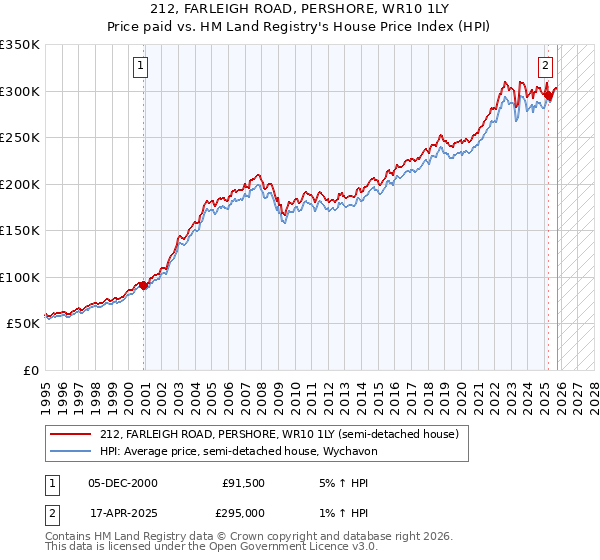 212, FARLEIGH ROAD, PERSHORE, WR10 1LY: Price paid vs HM Land Registry's House Price Index