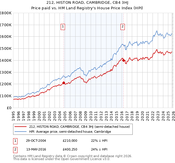 212, HISTON ROAD, CAMBRIDGE, CB4 3HJ: Price paid vs HM Land Registry's House Price Index