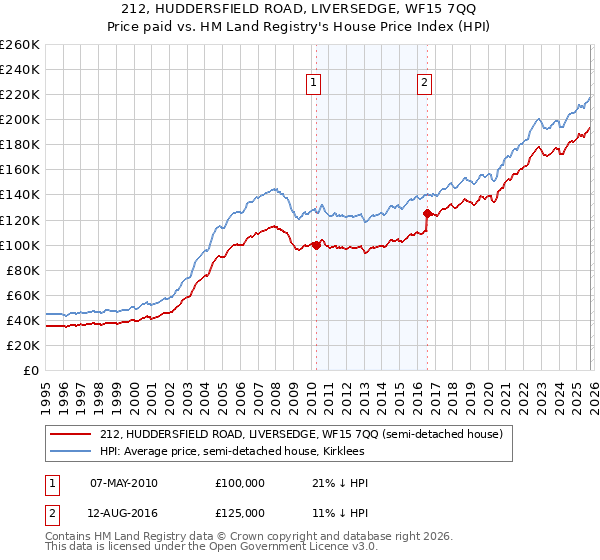 212, HUDDERSFIELD ROAD, LIVERSEDGE, WF15 7QQ: Price paid vs HM Land Registry's House Price Index