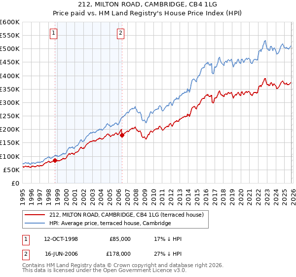 212, MILTON ROAD, CAMBRIDGE, CB4 1LG: Price paid vs HM Land Registry's House Price Index