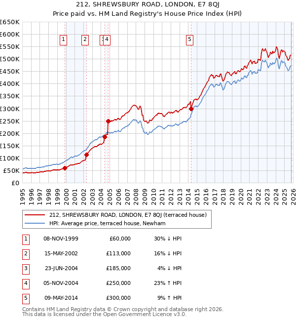 212, SHREWSBURY ROAD, LONDON, E7 8QJ: Price paid vs HM Land Registry's House Price Index