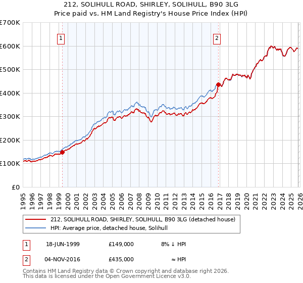 212, SOLIHULL ROAD, SHIRLEY, SOLIHULL, B90 3LG: Price paid vs HM Land Registry's House Price Index