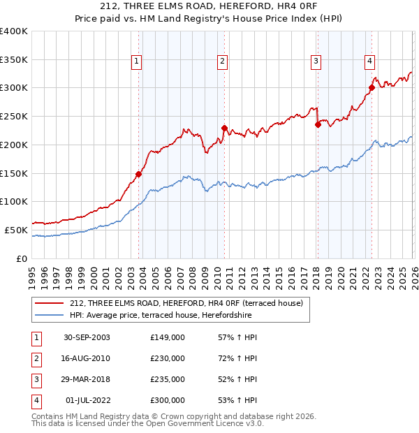 212, THREE ELMS ROAD, HEREFORD, HR4 0RF: Price paid vs HM Land Registry's House Price Index