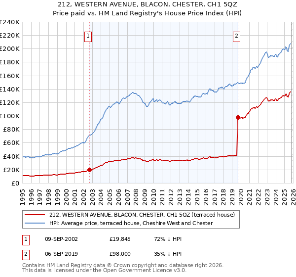 212, WESTERN AVENUE, BLACON, CHESTER, CH1 5QZ: Price paid vs HM Land Registry's House Price Index