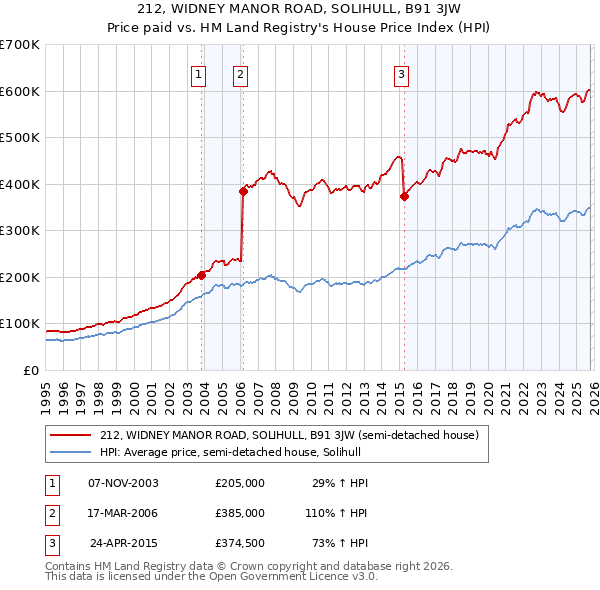 212, WIDNEY MANOR ROAD, SOLIHULL, B91 3JW: Price paid vs HM Land Registry's House Price Index
