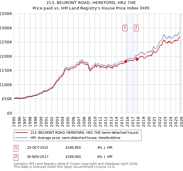 213, BELMONT ROAD, HEREFORD, HR2 7HE: Price paid vs HM Land Registry's House Price Index