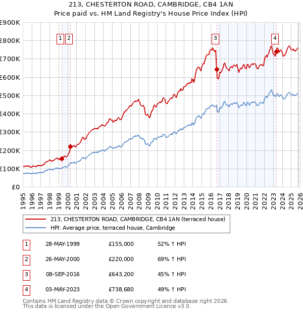 213, CHESTERTON ROAD, CAMBRIDGE, CB4 1AN: Price paid vs HM Land Registry's House Price Index