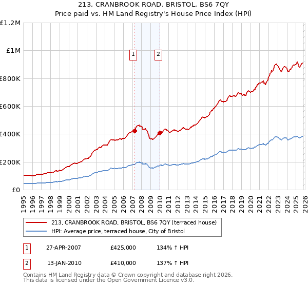 213, CRANBROOK ROAD, BRISTOL, BS6 7QY: Price paid vs HM Land Registry's House Price Index