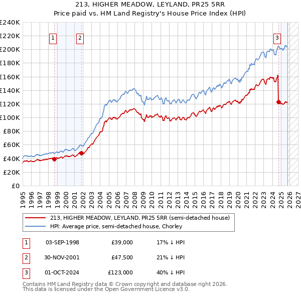 213, HIGHER MEADOW, LEYLAND, PR25 5RR: Price paid vs HM Land Registry's House Price Index