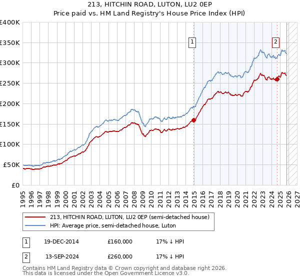 213, HITCHIN ROAD, LUTON, LU2 0EP: Price paid vs HM Land Registry's House Price Index