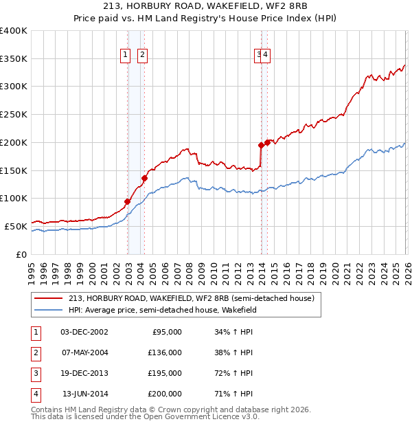 213, HORBURY ROAD, WAKEFIELD, WF2 8RB: Price paid vs HM Land Registry's House Price Index