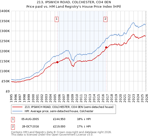 213, IPSWICH ROAD, COLCHESTER, CO4 0EN: Price paid vs HM Land Registry's House Price Index