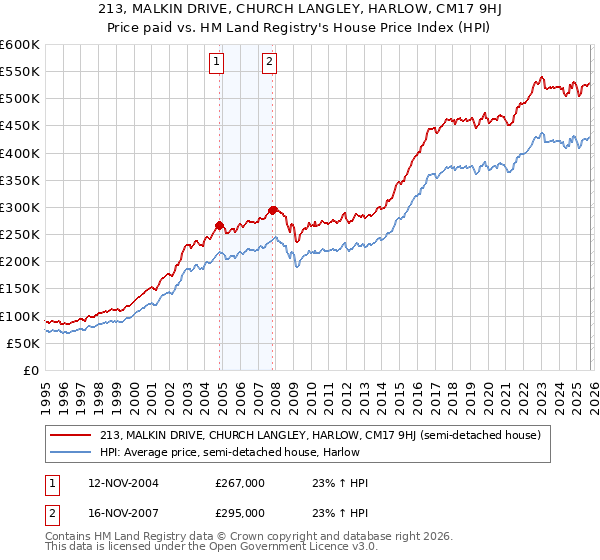 213, MALKIN DRIVE, CHURCH LANGLEY, HARLOW, CM17 9HJ: Price paid vs HM Land Registry's House Price Index