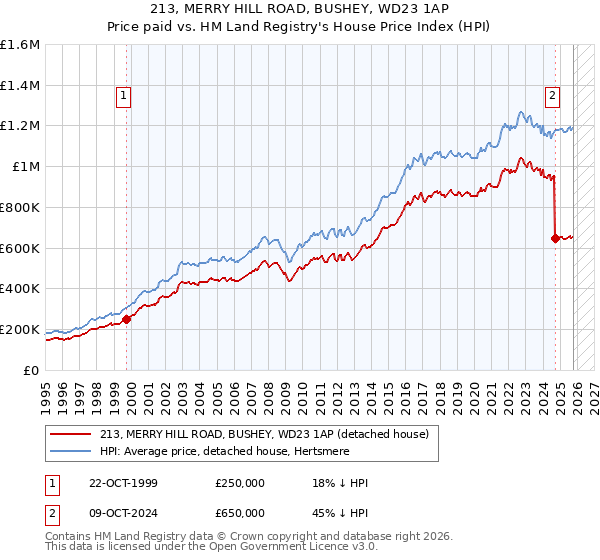 213, MERRY HILL ROAD, BUSHEY, WD23 1AP: Price paid vs HM Land Registry's House Price Index