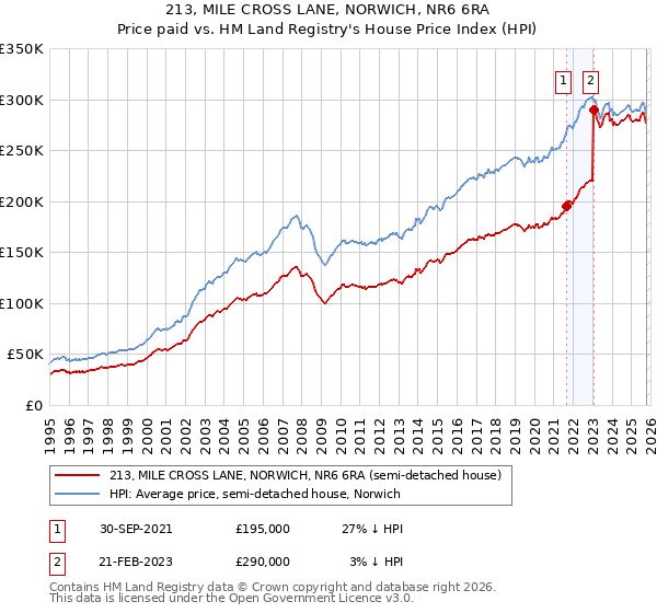 213, MILE CROSS LANE, NORWICH, NR6 6RA: Price paid vs HM Land Registry's House Price Index