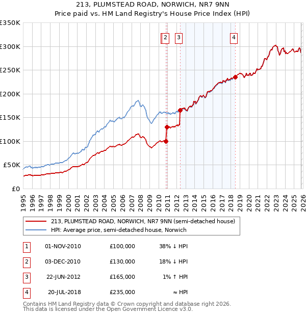 213, PLUMSTEAD ROAD, NORWICH, NR7 9NN: Price paid vs HM Land Registry's House Price Index